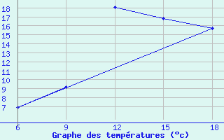 Courbe de tempratures pour Ghazaouet