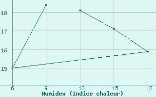 Courbe de l'humidex pour Kas