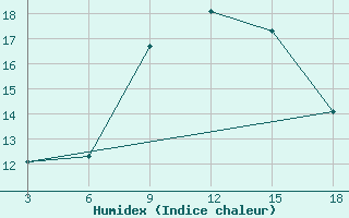 Courbe de l'humidex pour Palagruza