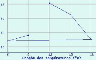 Courbe de tempratures pour Svenska Hogarna