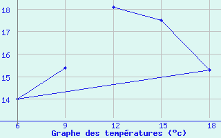 Courbe de tempratures pour Chefchaouen