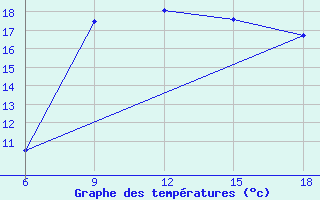 Courbe de tempratures pour Dellys