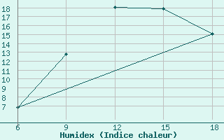 Courbe de l'humidex pour Bordj Bou Arreridj