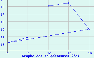 Courbe de tempratures pour Medea