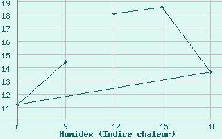 Courbe de l'humidex pour Bordj Bou Arreridj