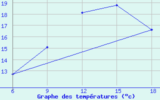 Courbe de tempratures pour Tizi-Ouzou