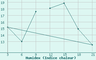 Courbe de l'humidex pour Kasserine