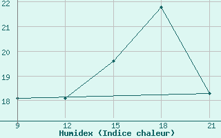 Courbe de l'humidex pour Grimsstadir