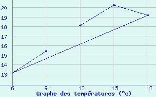 Courbe de tempratures pour Maghnia