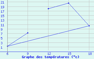 Courbe de tempratures pour Sidi Bel Abbes