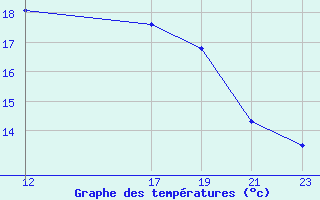 Courbe de tempratures pour Roc St. Pere (And)