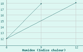 Courbe de l'humidex pour Ana