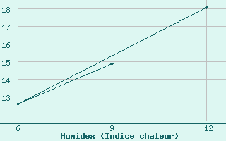 Courbe de l'humidex pour Ohrid-Aerodrome