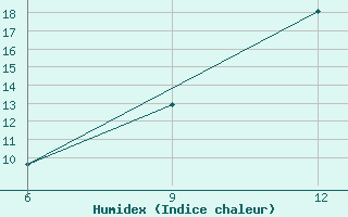 Courbe de l'humidex pour Ohrid-Aerodrome