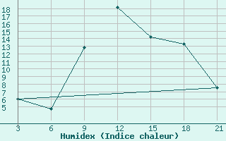 Courbe de l'humidex pour Uzhhorod