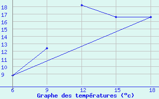 Courbe de tempratures pour Soria (Esp)