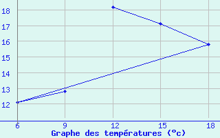 Courbe de tempratures pour Larache