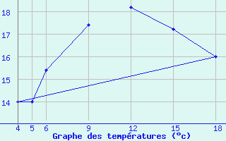 Courbe de tempratures pour Kamishli