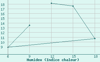 Courbe de l'humidex pour Miliana