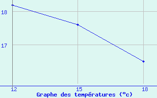 Courbe de tempratures pour Sallum Plateau