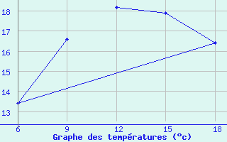 Courbe de tempratures pour Djelfa