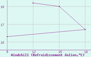 Courbe du refroidissement olien pour Ghazaouet
