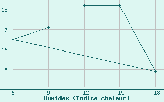 Courbe de l'humidex pour Capo Frasca