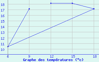 Courbe de tempratures pour Ghazaouet