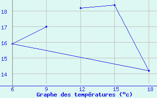 Courbe de tempratures pour Beni Abbes