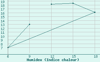 Courbe de l'humidex pour Benwlid