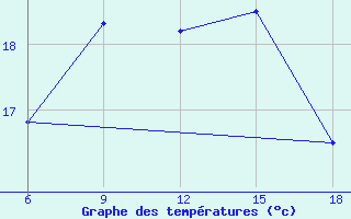 Courbe de tempratures pour Dellys