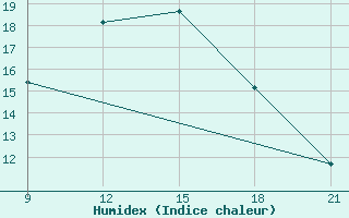 Courbe de l'humidex pour Sidi Bouzid