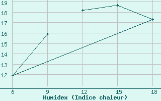 Courbe de l'humidex pour Dellys