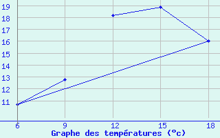 Courbe de tempratures pour Djelfa