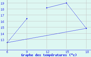 Courbe de tempratures pour Rhourd Nouss