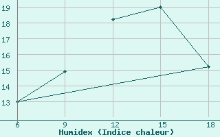 Courbe de l'humidex pour Hassir'Mel