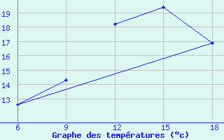 Courbe de tempratures pour Tizi-Ouzou