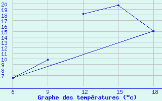 Courbe de tempratures pour Midelt