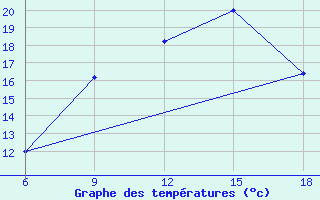 Courbe de tempratures pour Naama