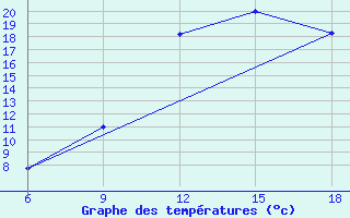 Courbe de tempratures pour Ghadames