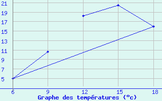 Courbe de tempratures pour Tizi-Ouzou