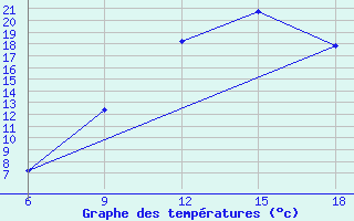 Courbe de tempratures pour Sidi Bel Abbes