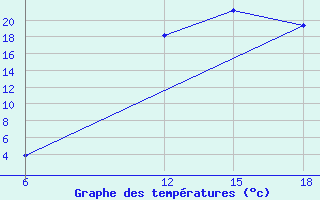 Courbe de tempratures pour Soria (Esp)