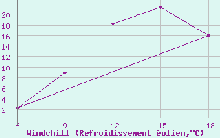 Courbe du refroidissement olien pour Soria (Esp)