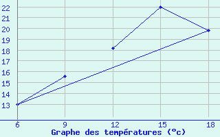 Courbe de tempratures pour Soria (Esp)