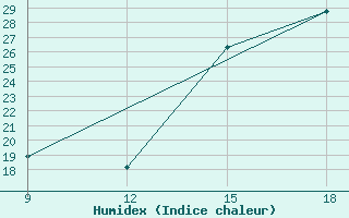 Courbe de l'humidex pour Cordoba-In-Veracruz