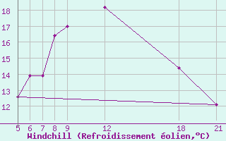 Courbe du refroidissement olien pour Kamishli