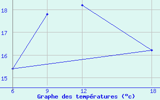 Courbe de tempratures pour Tenes