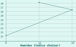 Courbe de l'humidex pour Dellys