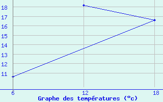 Courbe de tempratures pour Dellys